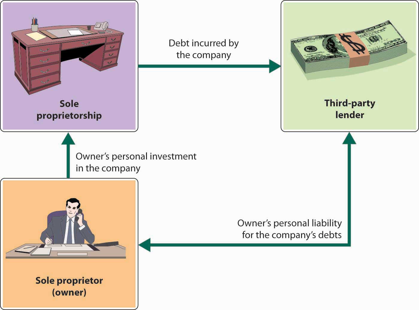 sole proprietorship companies