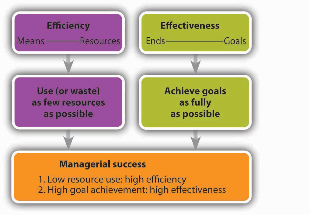 How can managers contribute to efficiency and effectiveness?