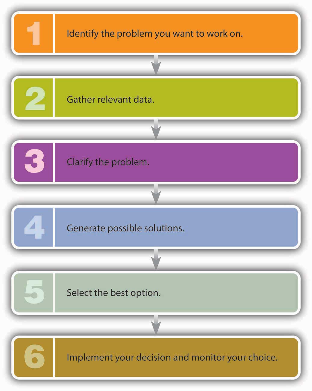 types of managerial problem solving