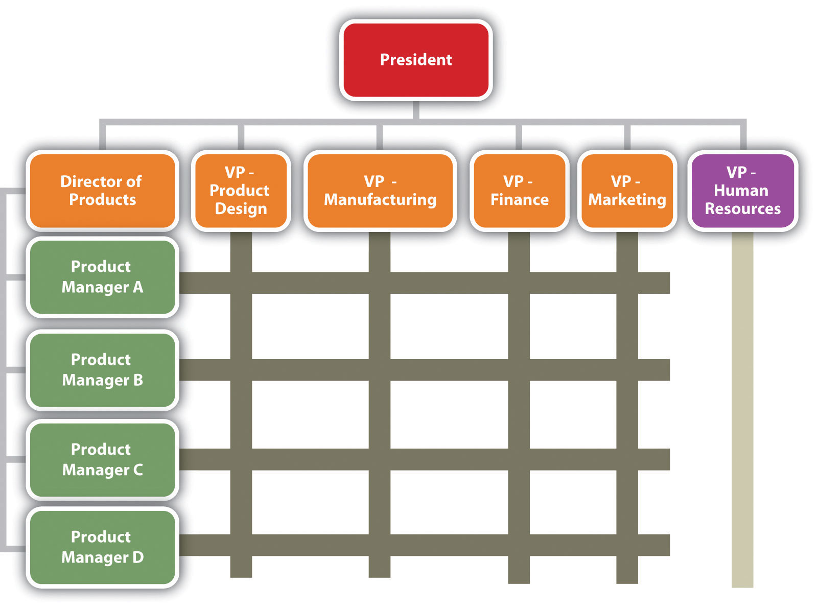 Hershey Organizational Structure Chart