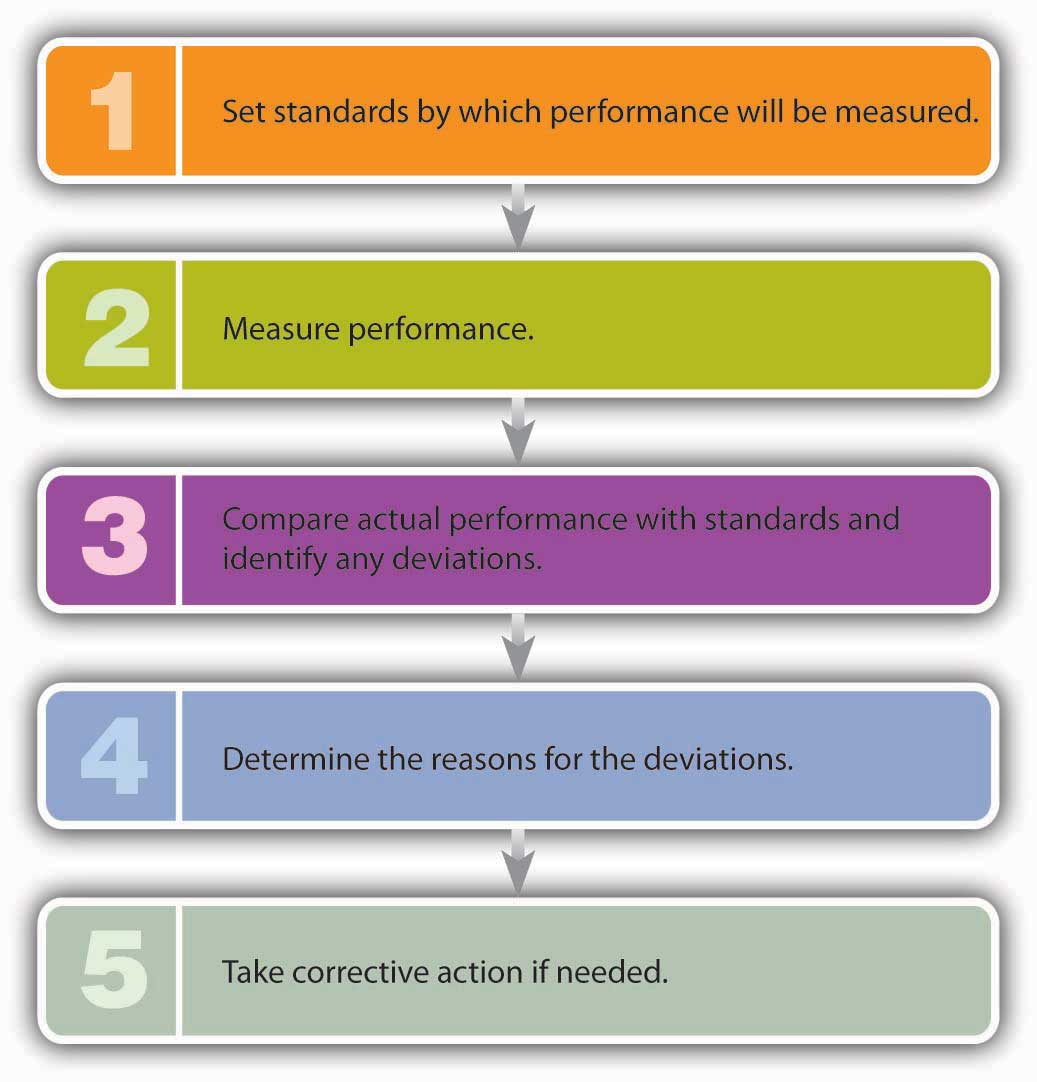 corrective action process