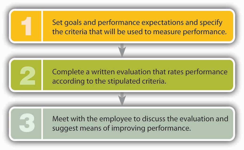 handy-sample-performance-appraisals-to-use-at-your-workplace-ibuzzle