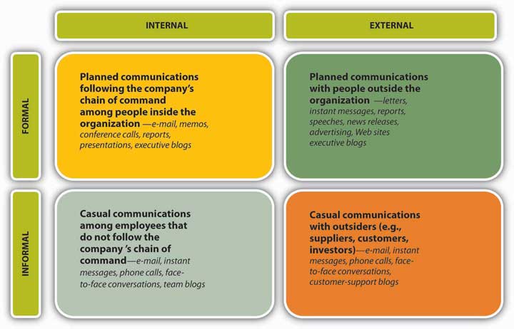 Types of conversations. Types of communication. Forms of communication. External Formal communication. Communication channels.