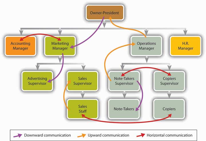 Communication Structure In Organization / Communication Structure in a Group : The manager in a hierarchical system becomes a link in the communication chain.