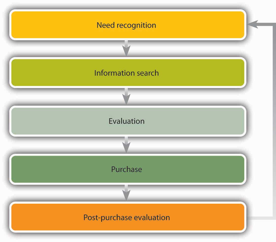 marketing-providing-value-to-customers