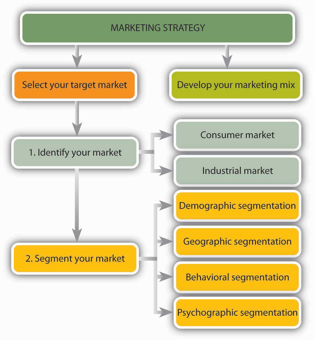 Strategies For Selecting A Target A Market