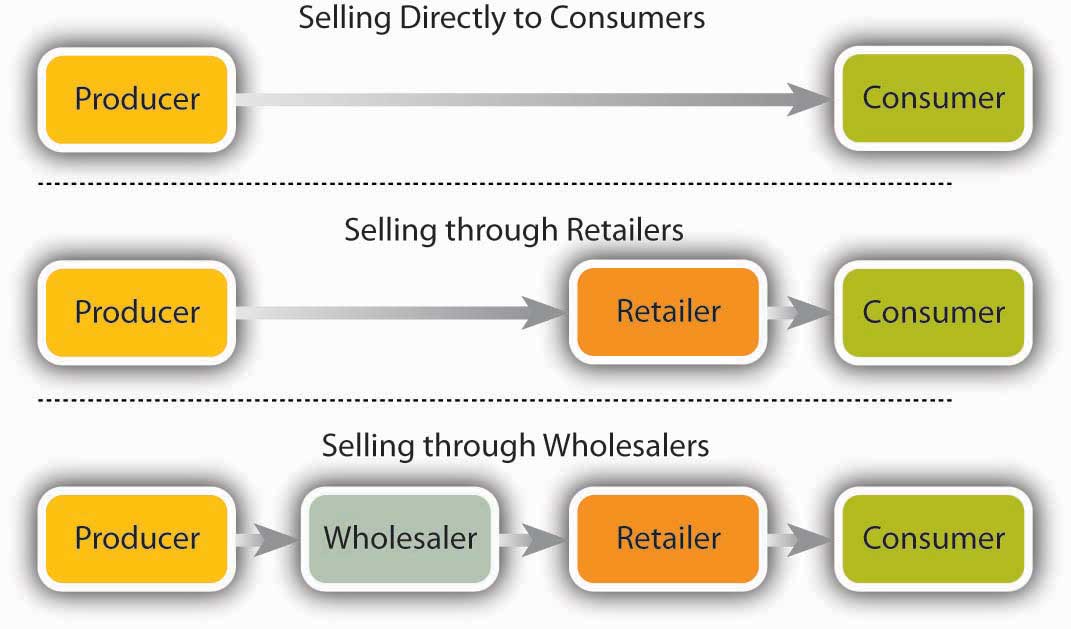 Placing a Product