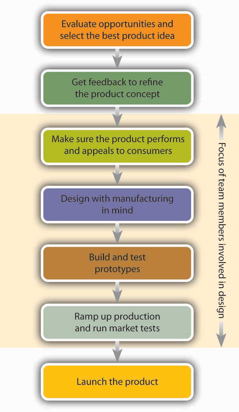 new product development examples