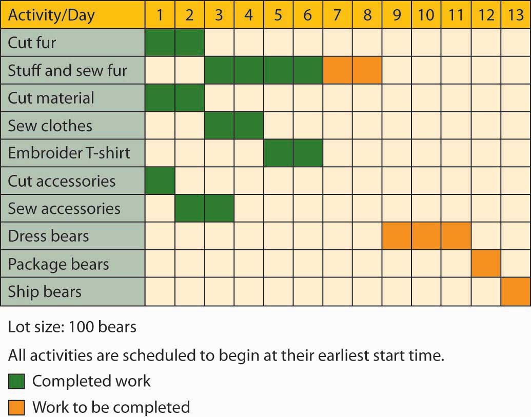 Gantt Chart Of Activities Sample