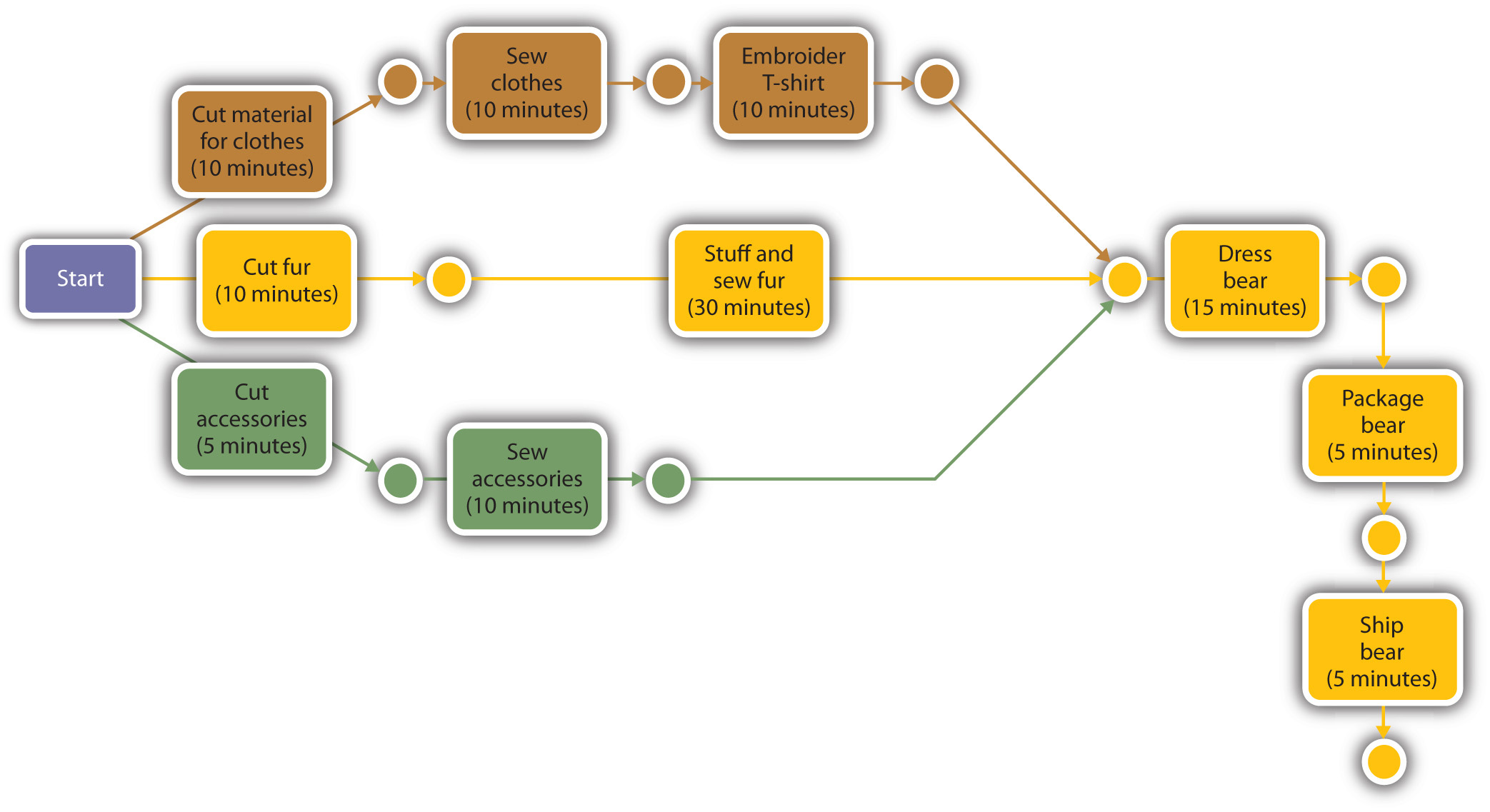 Pert Chart Example