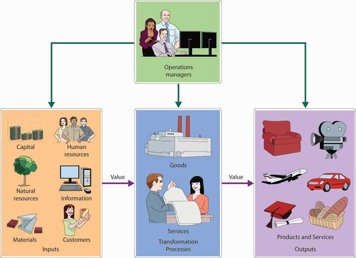 operations management process