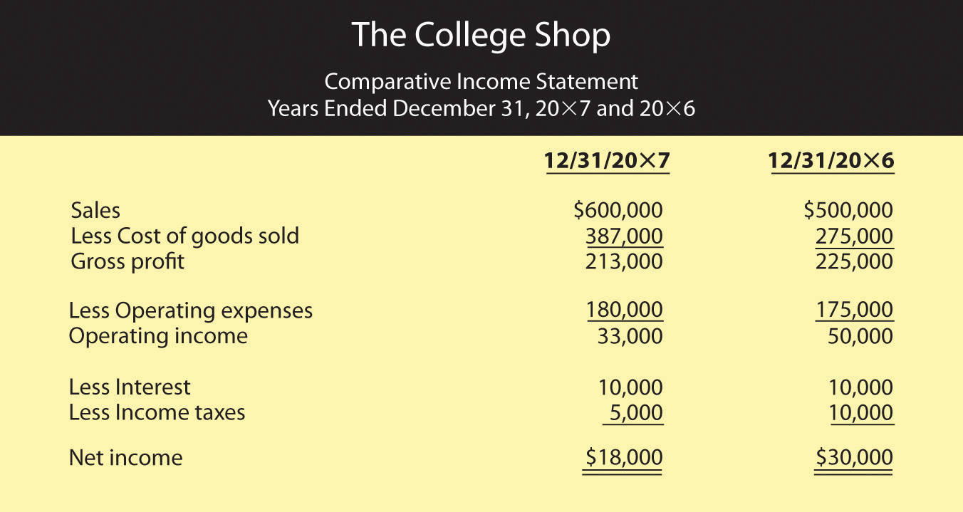 What Is an Income Statement? (Explanation and Examples)