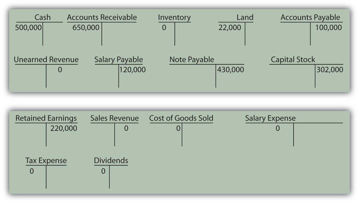 How Does An Organization Accumulate And Organize The Information Necessary To Prepare Financial Statements