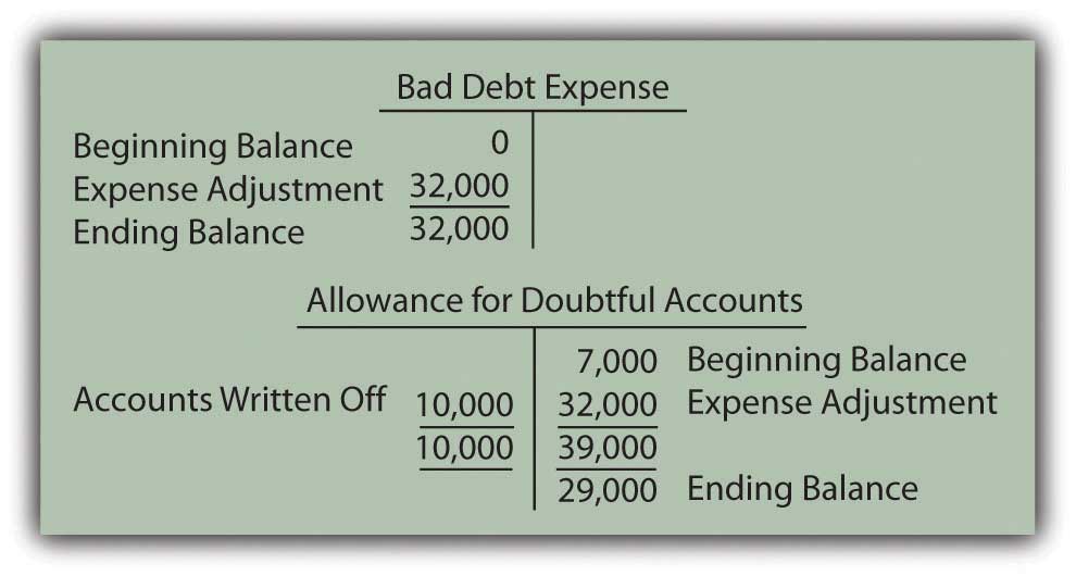 Uncollectible Accounts Percentage Of Sales