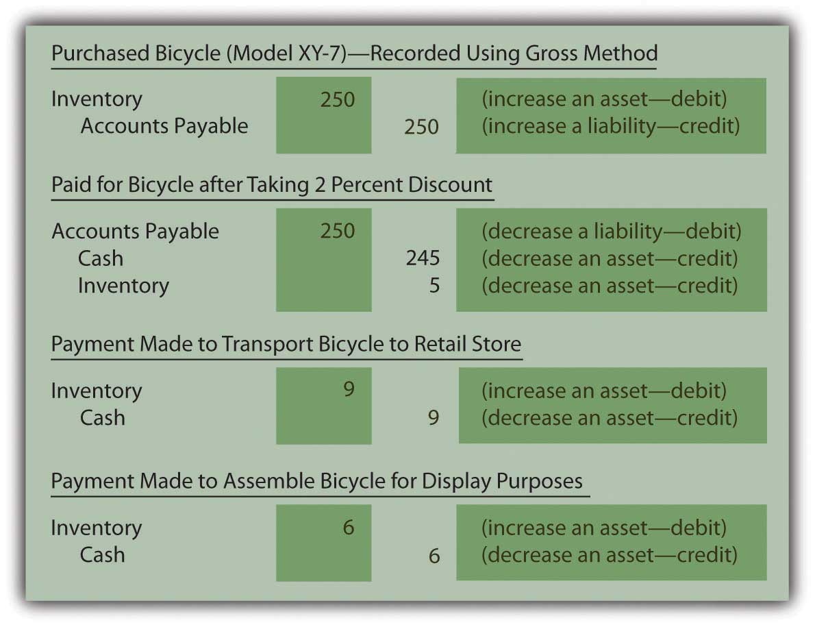 Periodic Vs Perpetual Inventory System