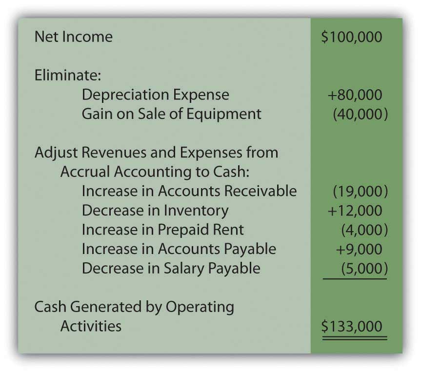 cash flow from operating activities formula