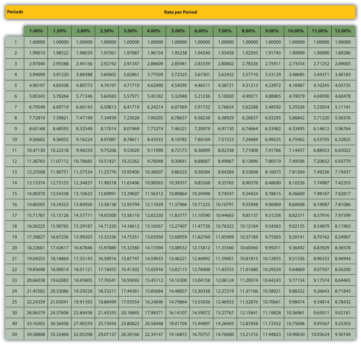 table pv for annuity ordinary Value Appendix: Present Tables