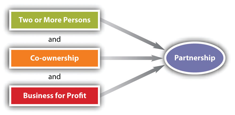 Partnership Formation