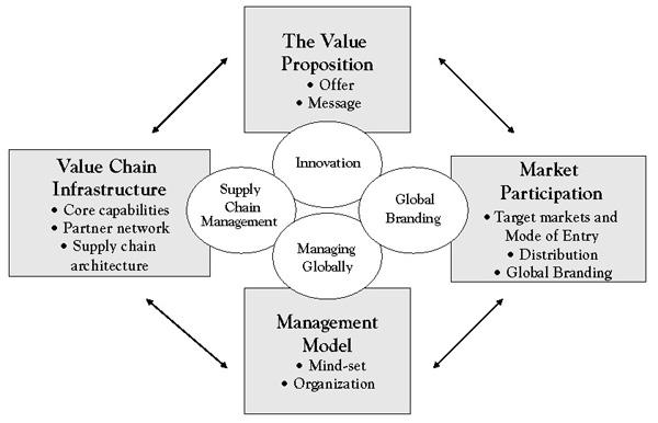 strategy model