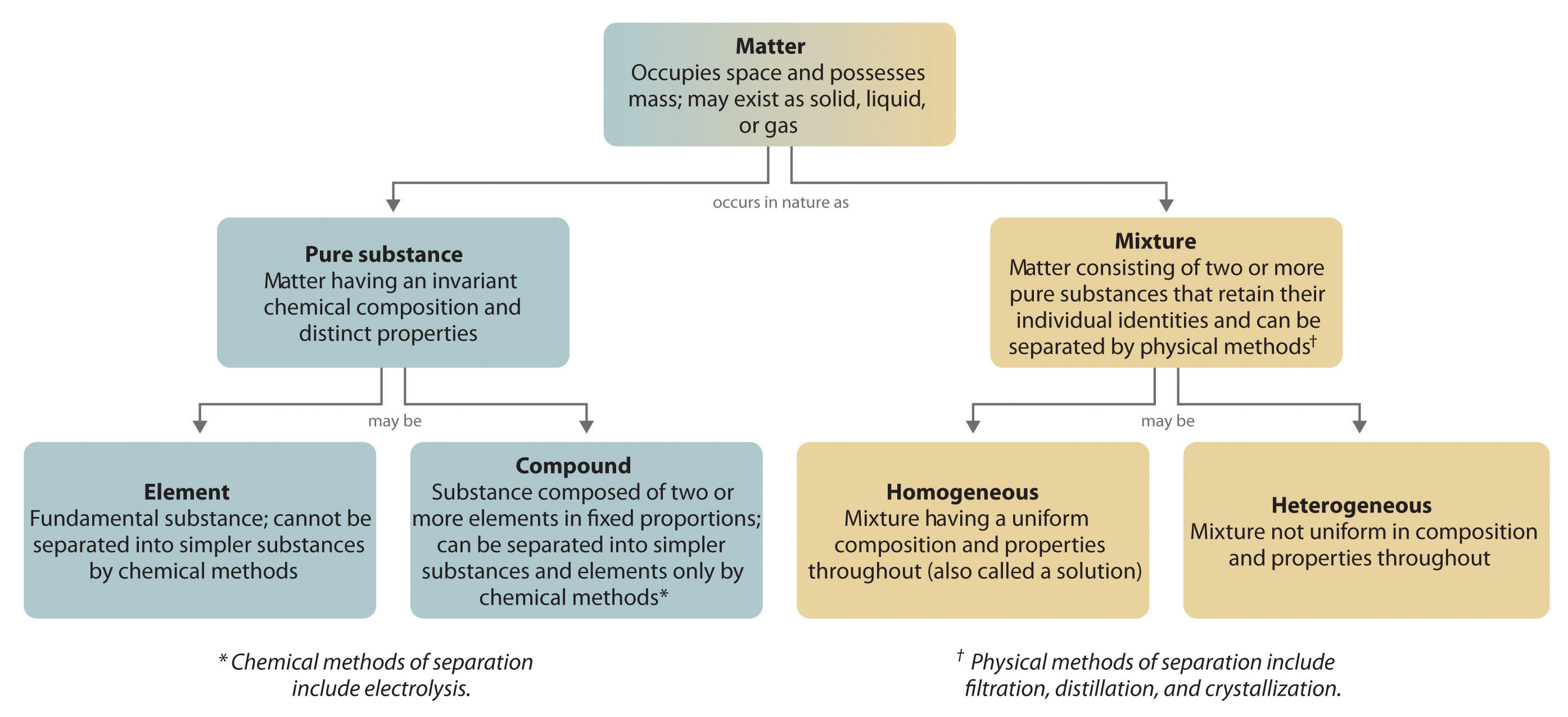 what is matter in chemistry