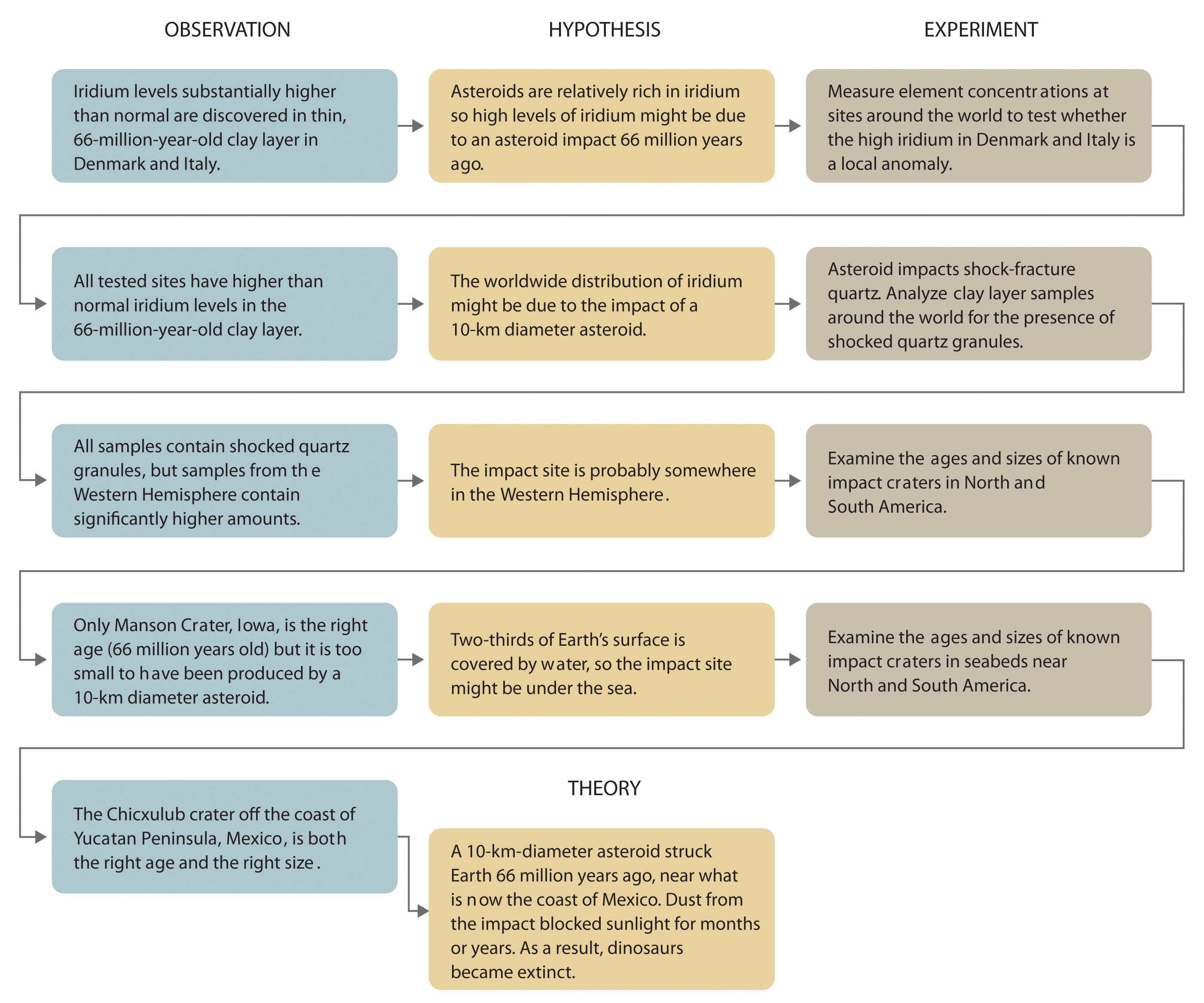 The Scientific Method