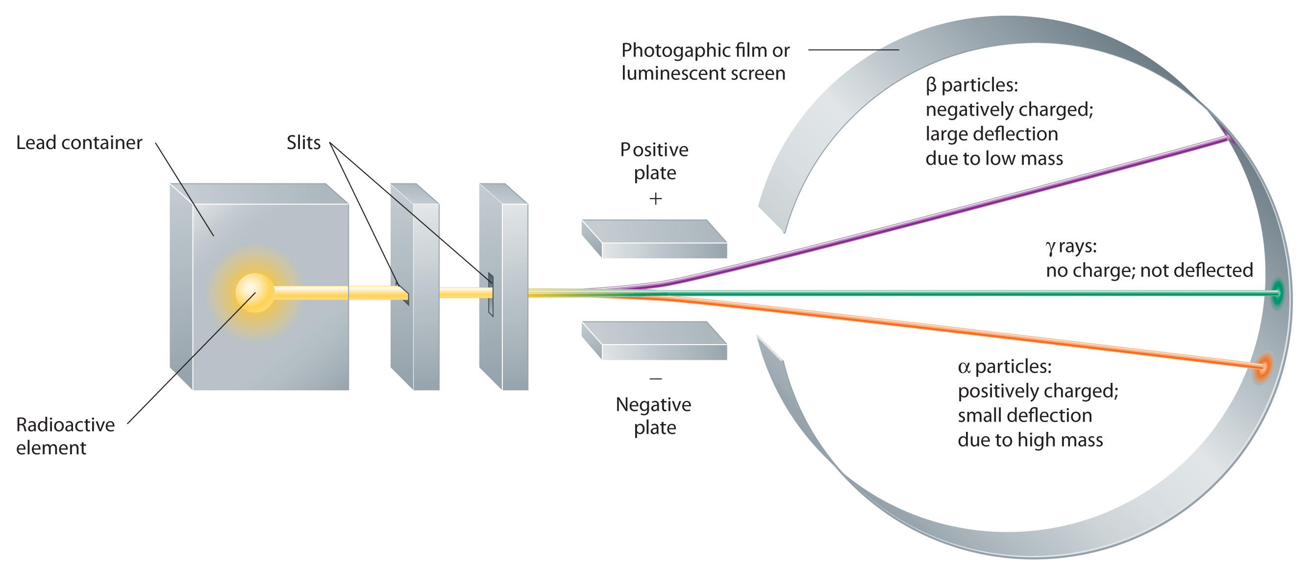 Deflection by Magnetic fields Alfa Beta Gamma