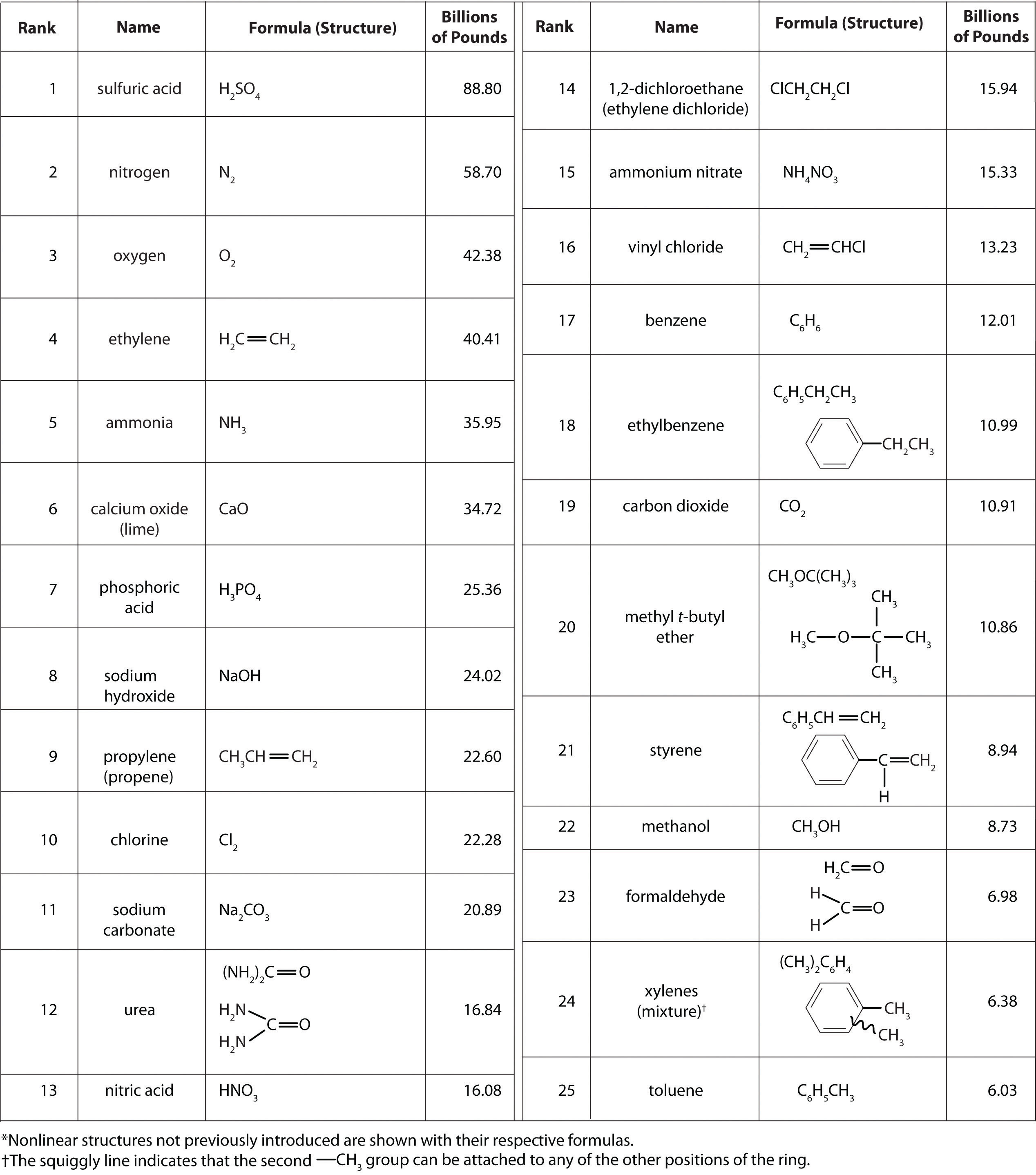 Common molecular compounds list