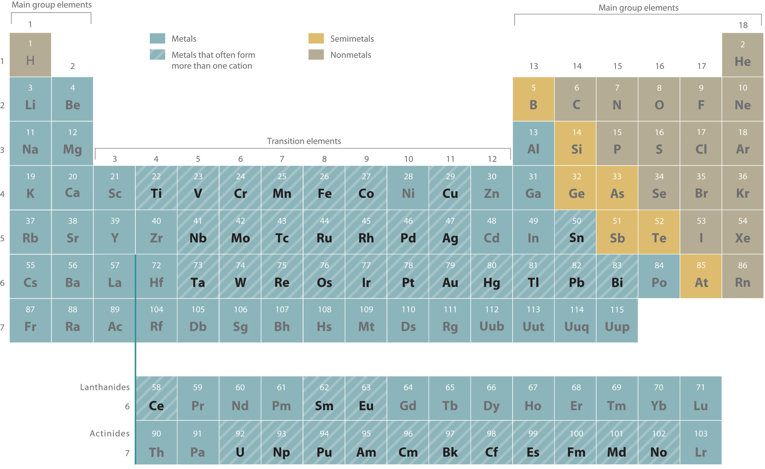 For each of the negative ions listed in column 1, use the periodic