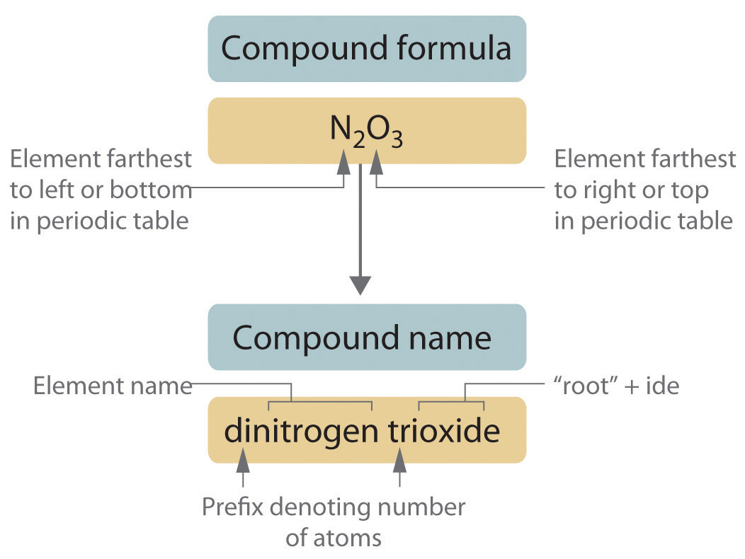 How to write formulas for chemical compounds