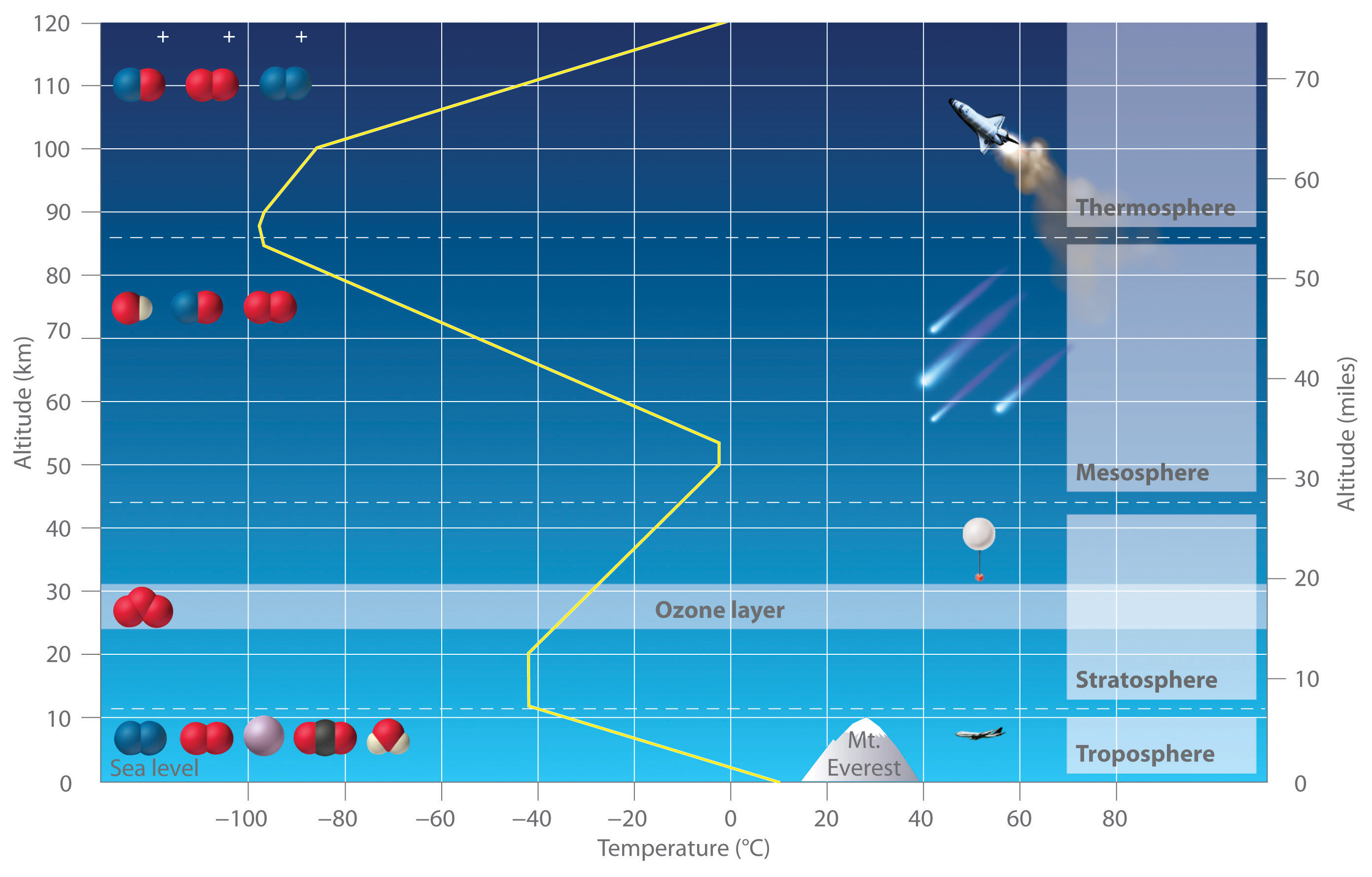 layers of the atmosphere temperature and altitude