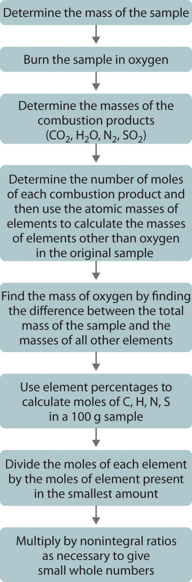 Determining Empirical And Molecular Formulas