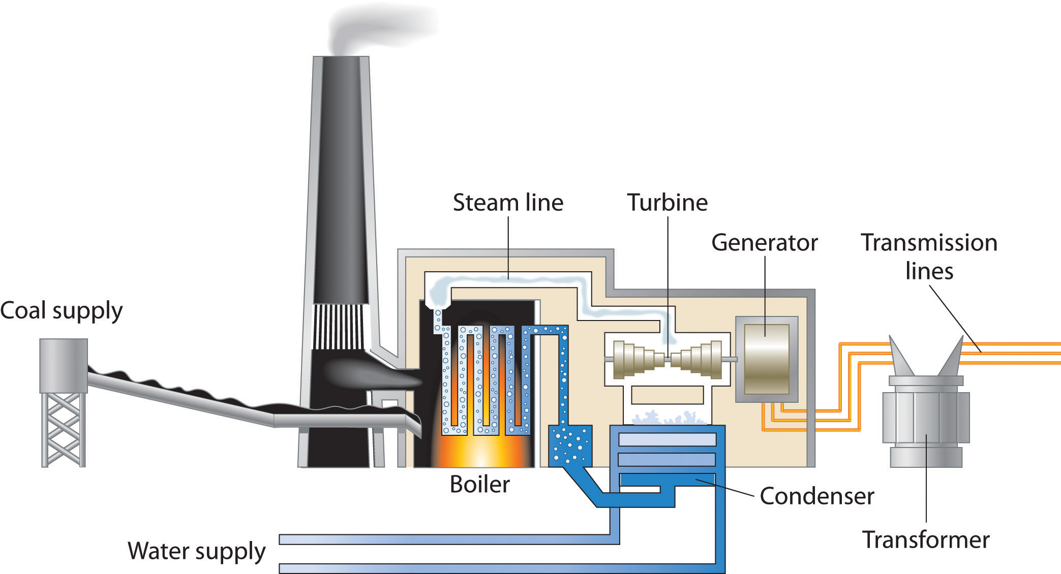 coal energy transfer diagram