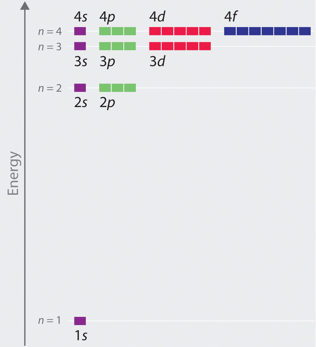 Orbital Energy Chart