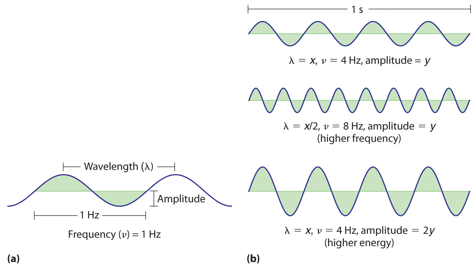 high energy waves