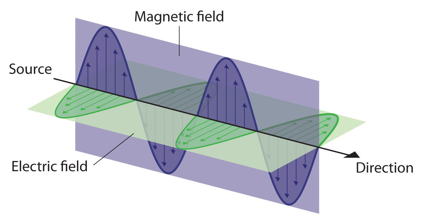 electromagnetic radiation diagram