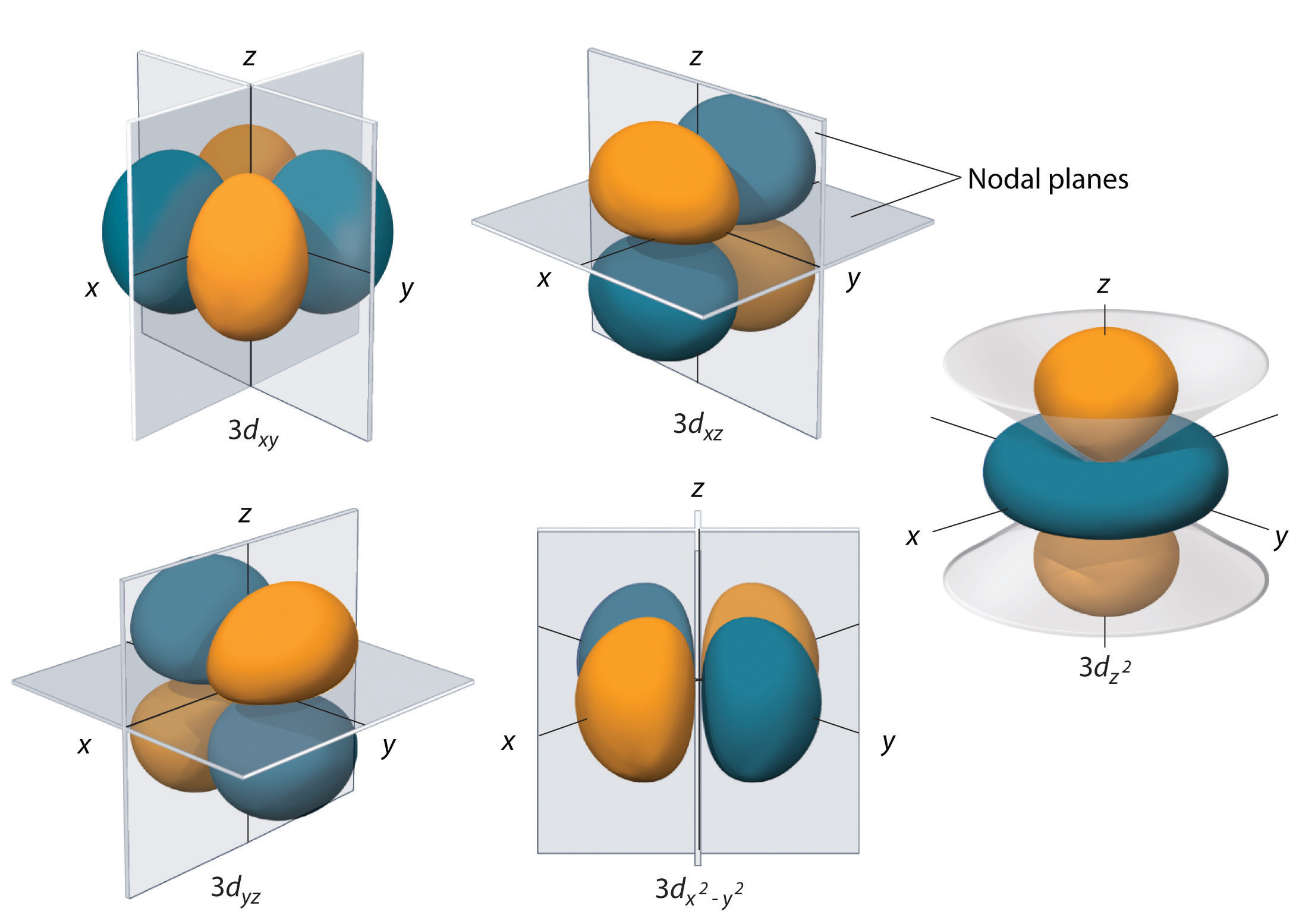 Atomic Orbitals And Their Energies