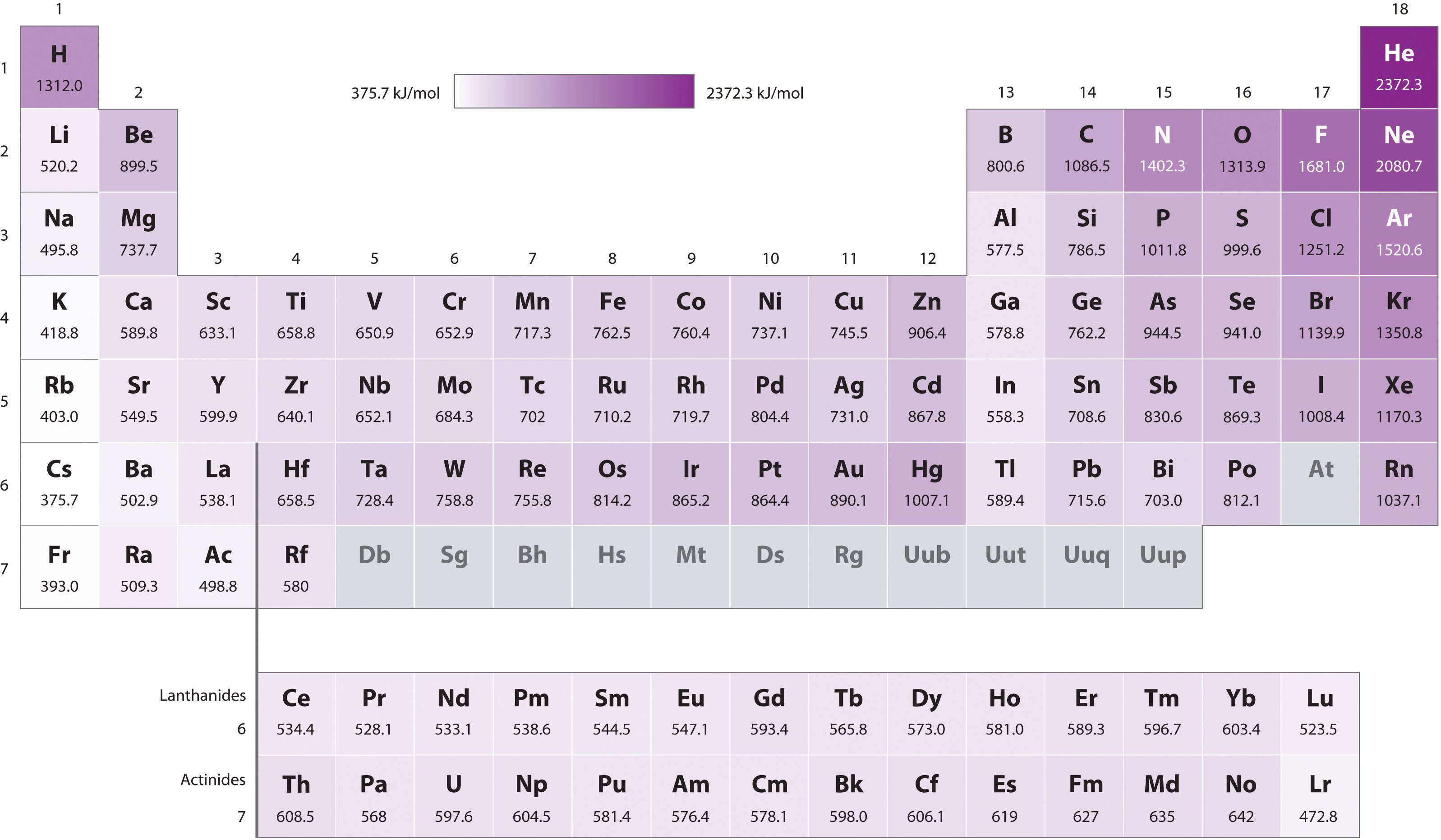 Ionization Energy List