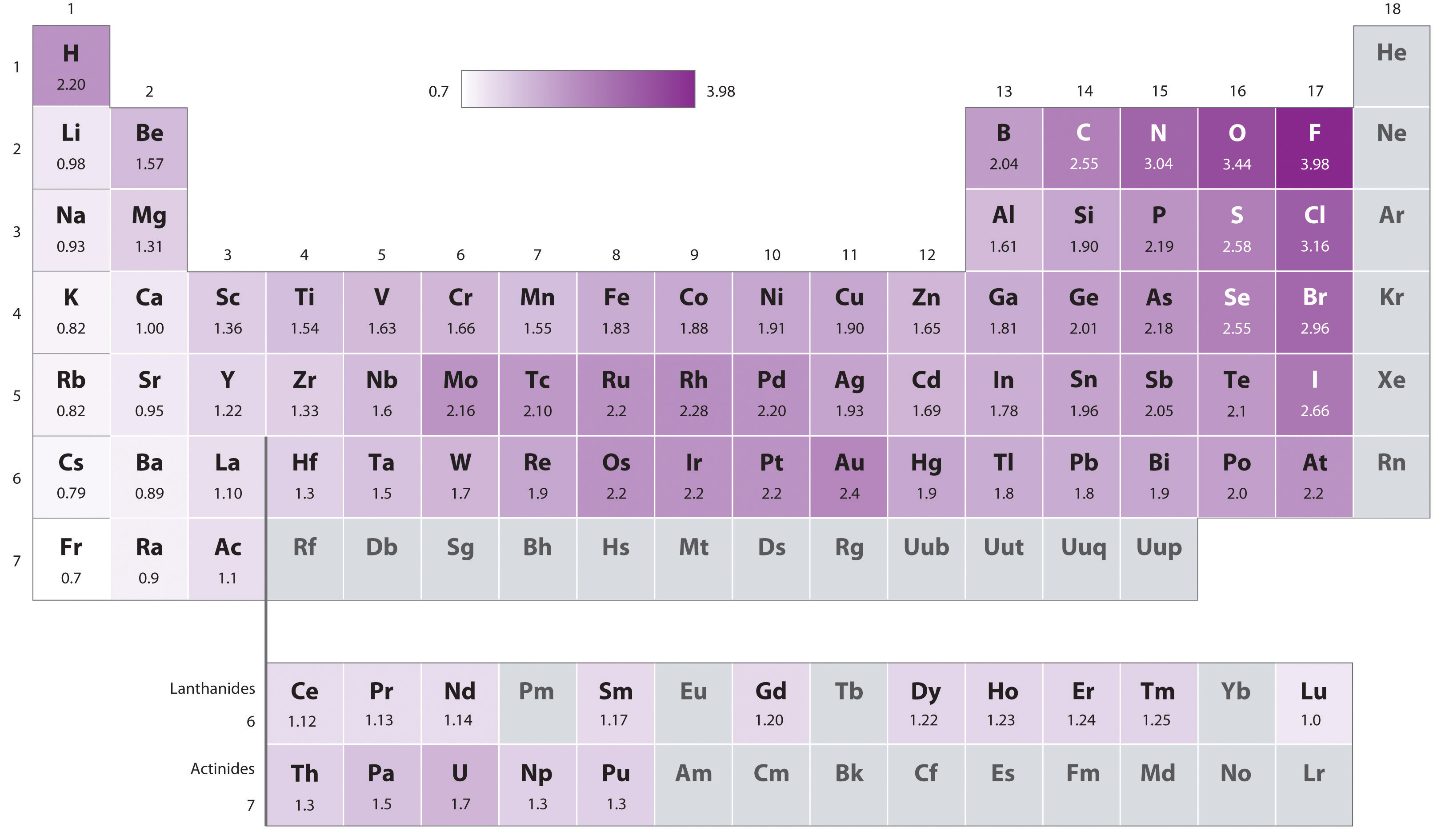 arrange these elements according to electronegativity