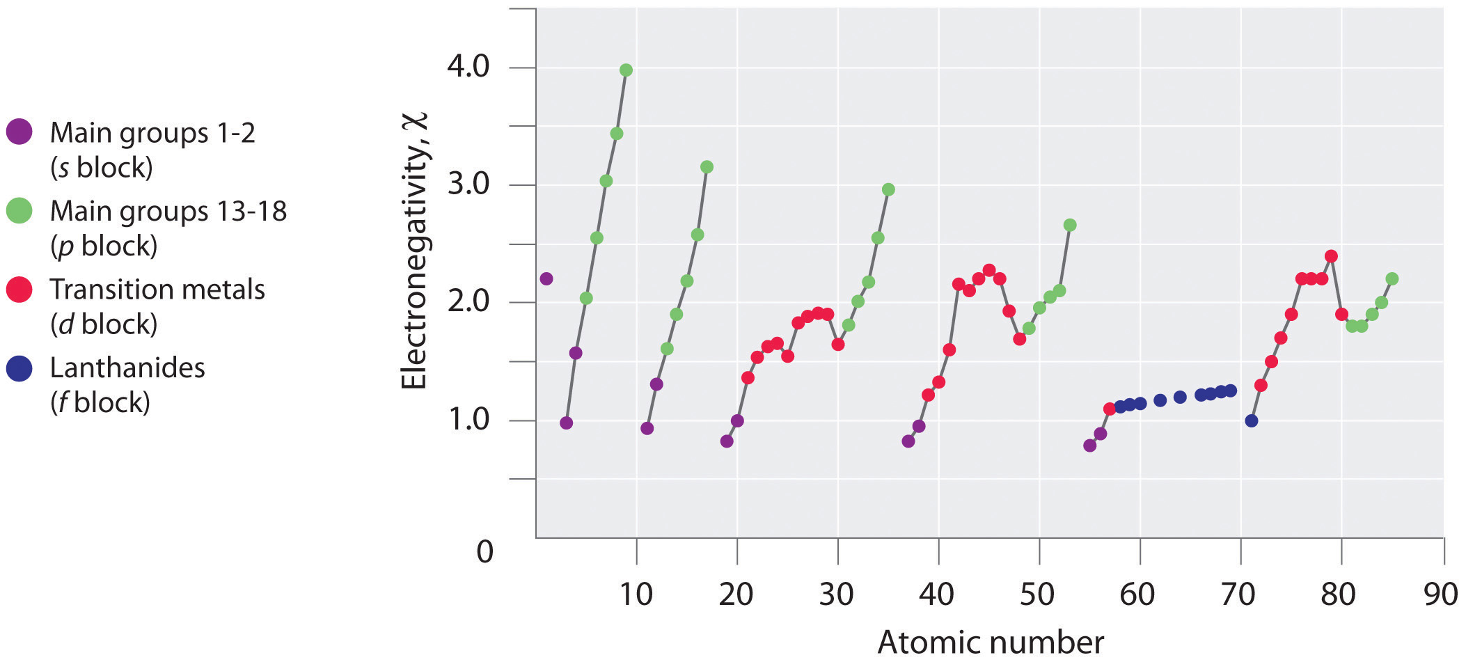 The Periodic Table And Periodic Trends