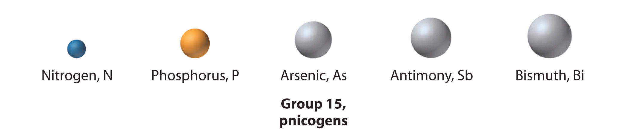 The Chemical Families