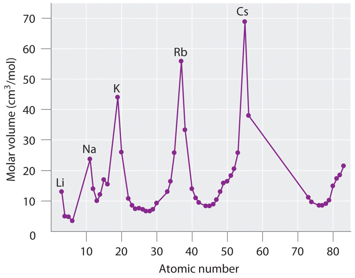 elements v properties group of general Trends Periodic Table Periodic The and