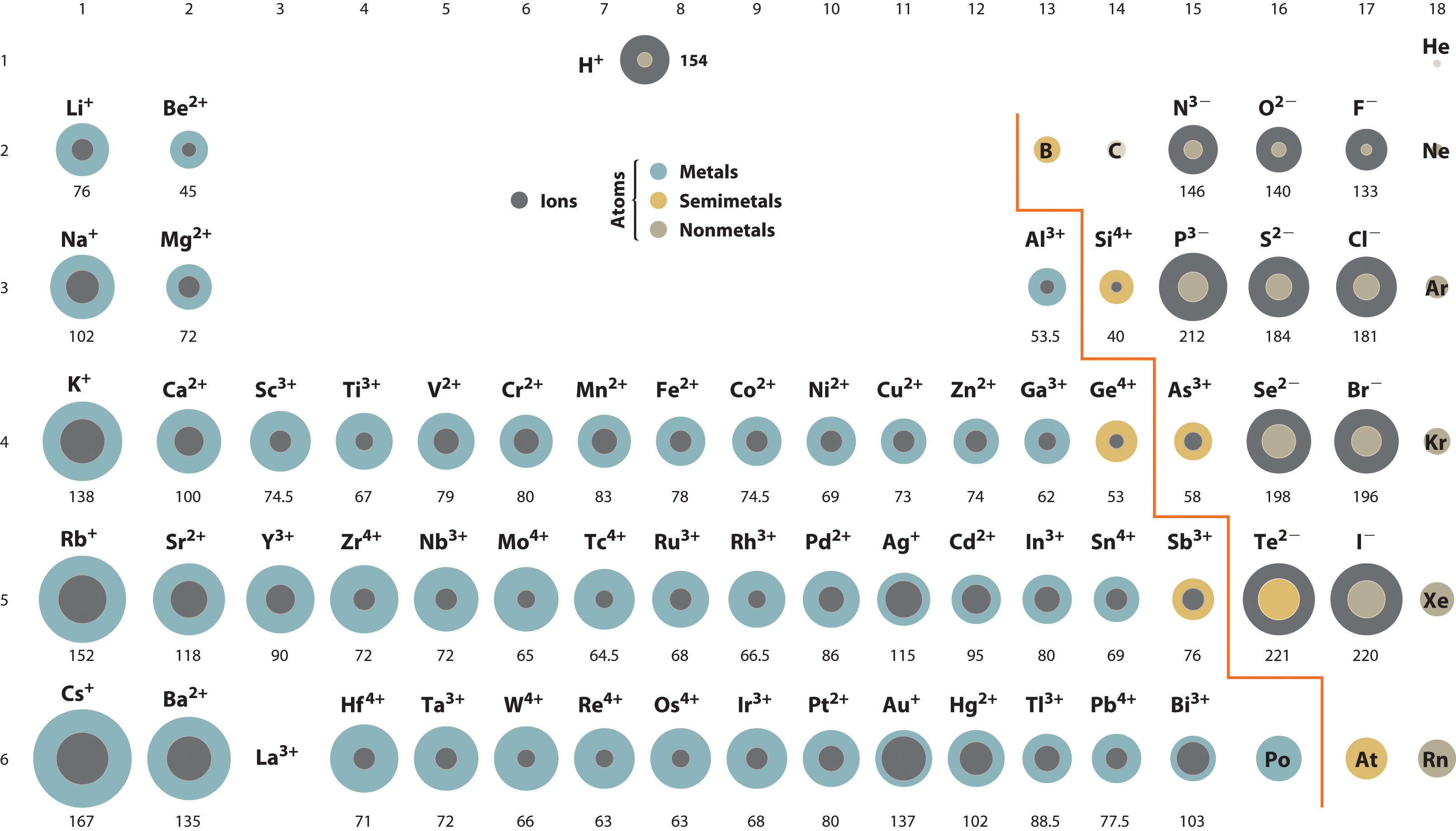 Sizes of Atoms Ions