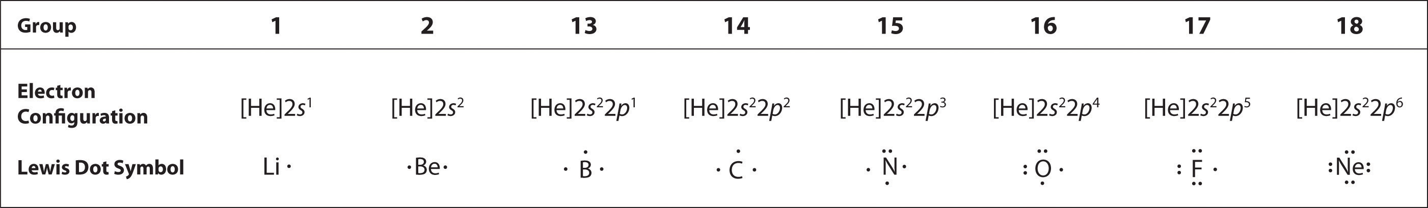 configuration bismuth electron Symbols Dot Lewis Electron