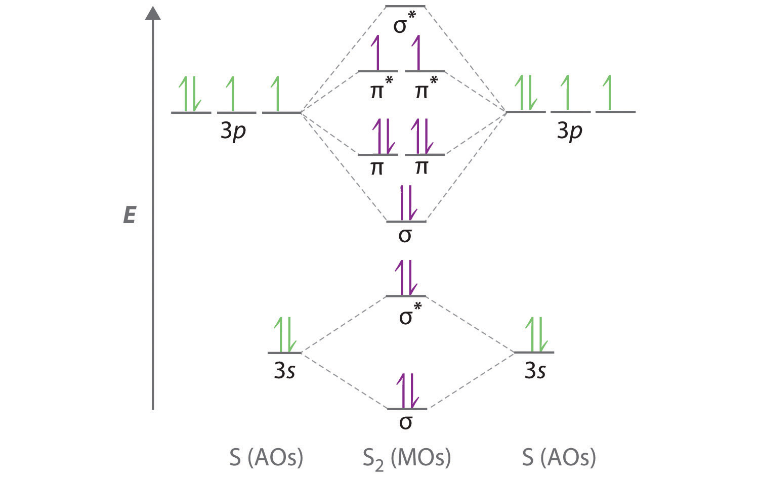 Delocalized Bonding and Molecular Orbitals