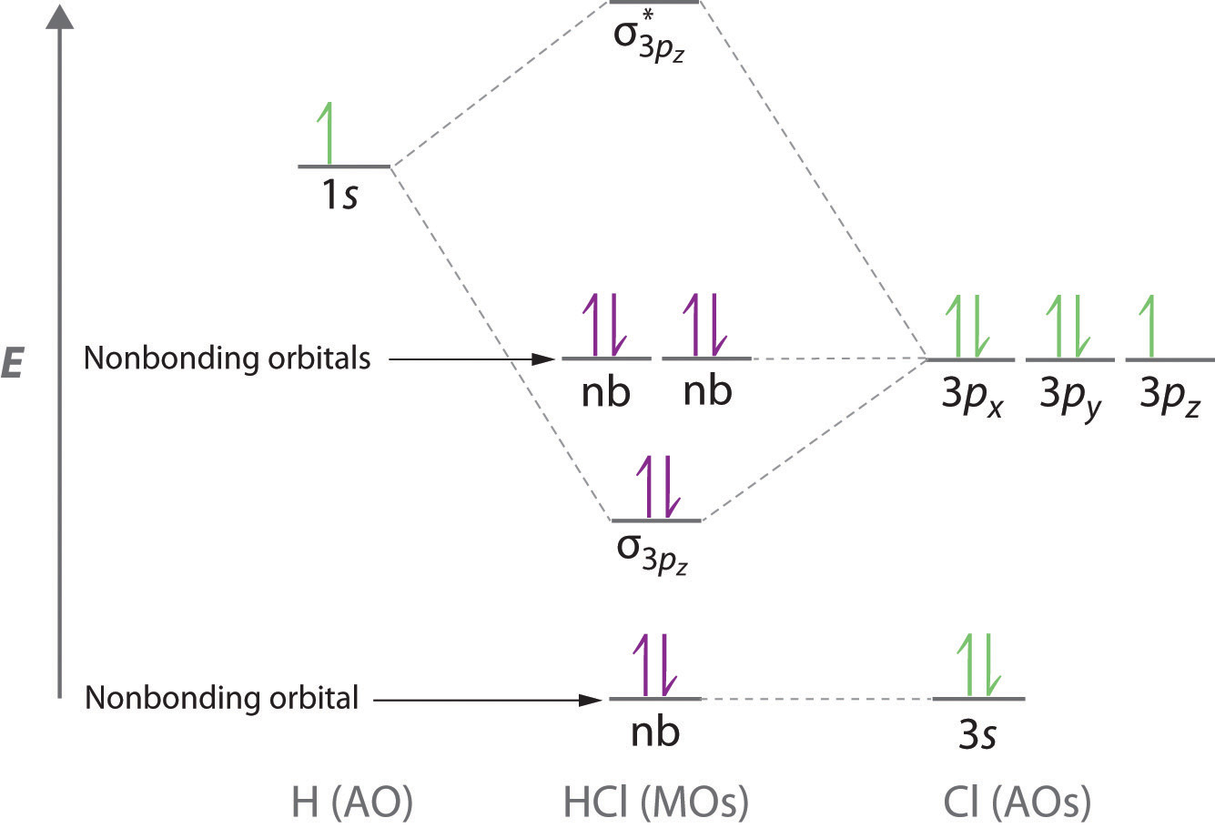 Delocalized Bonding and Molecular Orbitals