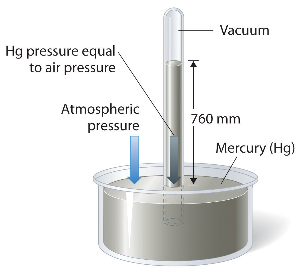 Gases