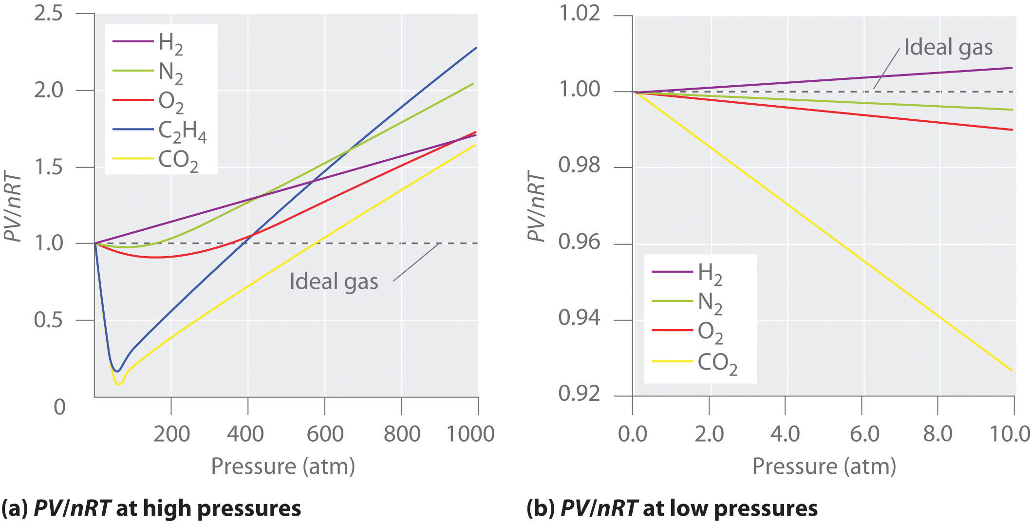 A real gas most closely approaches the behavior of an ideal gas under conditions of