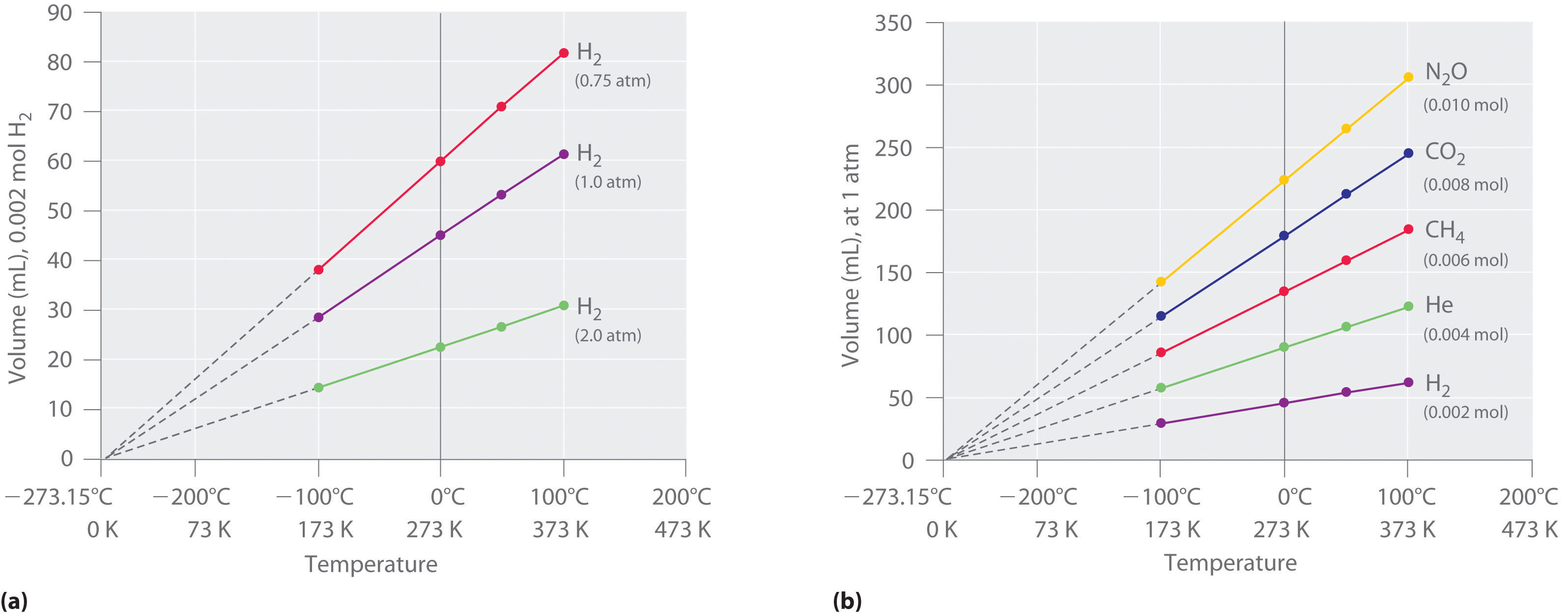 table 54 mathematical Pressure, and among Relationships Volume, Amount Temperature,