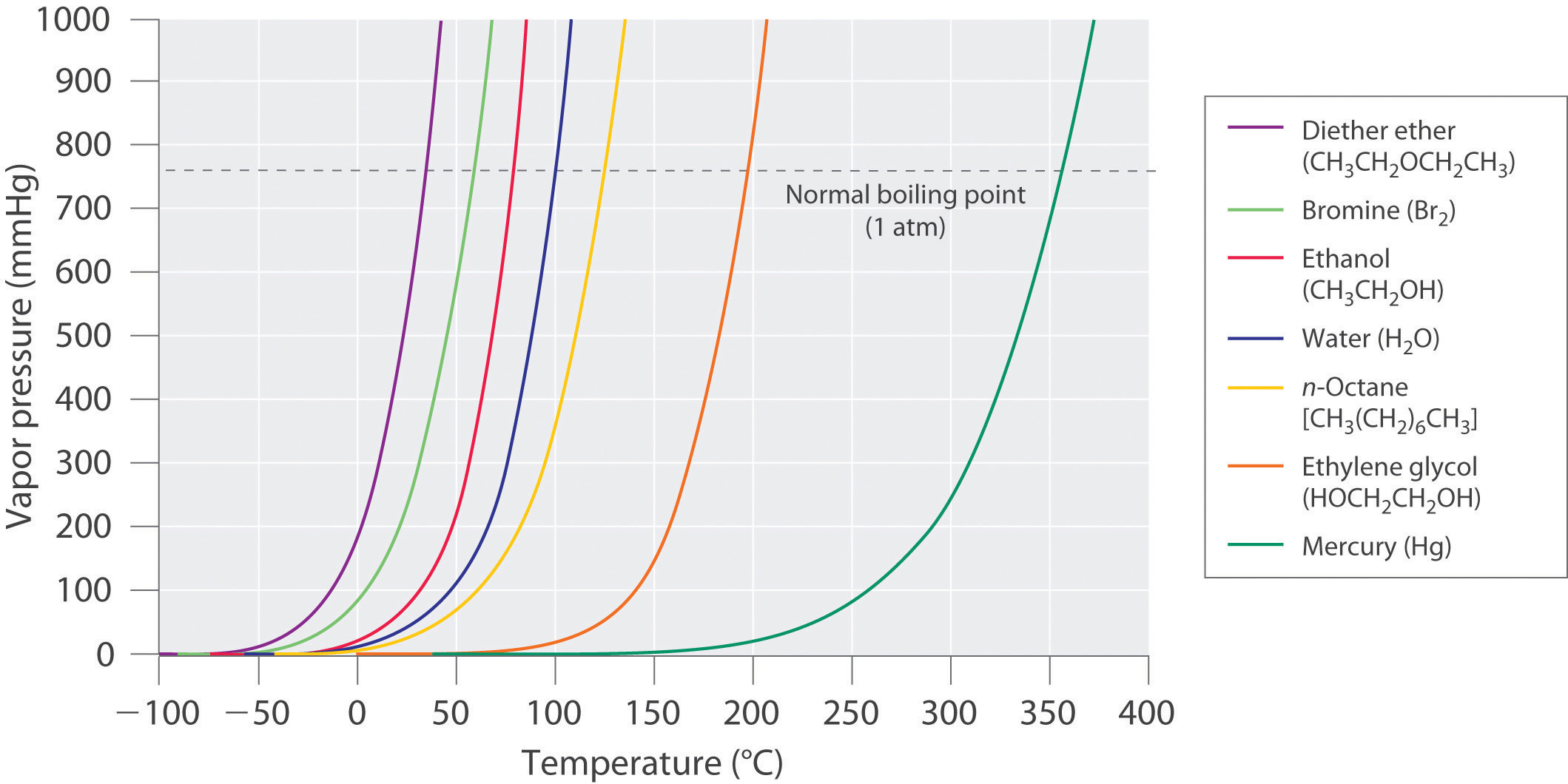 Lpg Vapor Pressure Chart