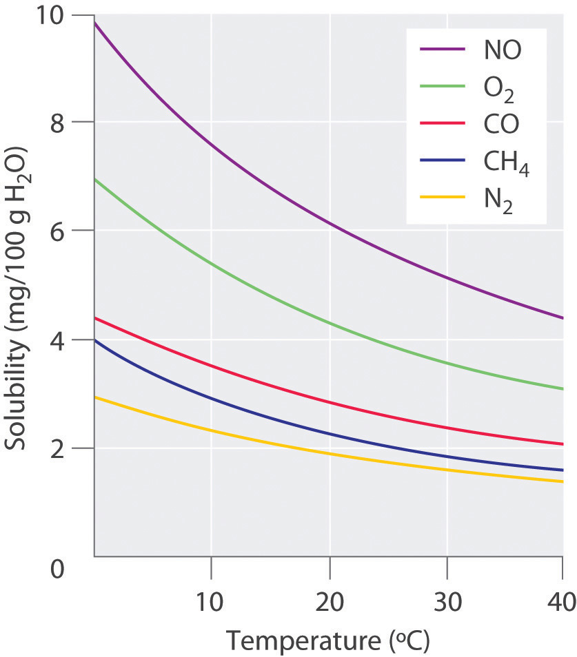 Effects of Temperature and Pressure on Solubility